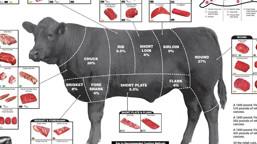 Cules son los 10 cortes de carne que el Gobierno vender con 30% de descuento.