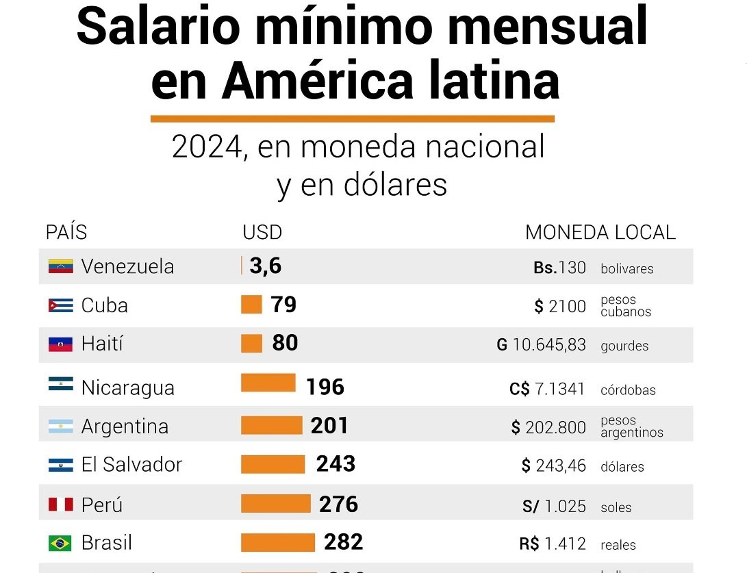  Argentina registra uno de los cinco salarios mnimos ms bajos de Amrica Latina