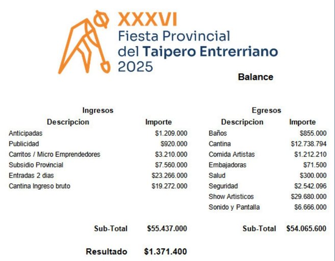 La fiesta provincial del Taipero dej un saldo positivo.