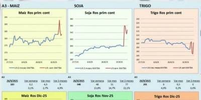 Da por da, qu pas con el precio de la soja en una semana frentica por las retenciones cero: Ahora pagarn US$ 280 o US$ 380?
