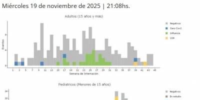 En lo que va del ao solo se registraron 14 casos de Covid.