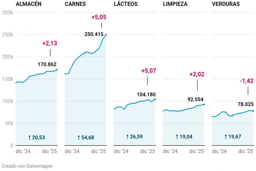 La canasta del s�per cerr� 2025 en alza y en el a�o se encareci� 31,6%