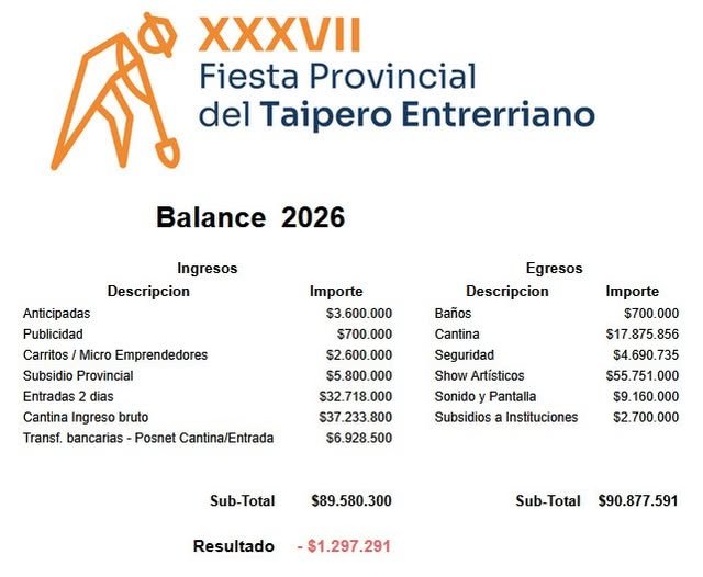 Balance de la Fiesta del Taipero arroj� un peque�o d�ficits.