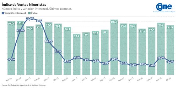 Las ventas minoristas pyme descendieron 3,2% interanual en abril.
