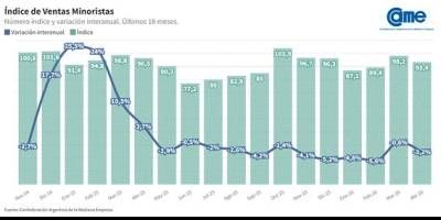 Las ventas minoristas pyme descendieron 3,2% interanual en abril.