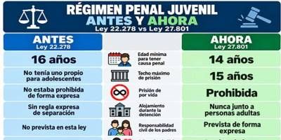 Desde los 14 años ya se puede juzgar a un adolescente por un delito. Hay ley y decreto: falta que los chicos y sus padres lo sepan.